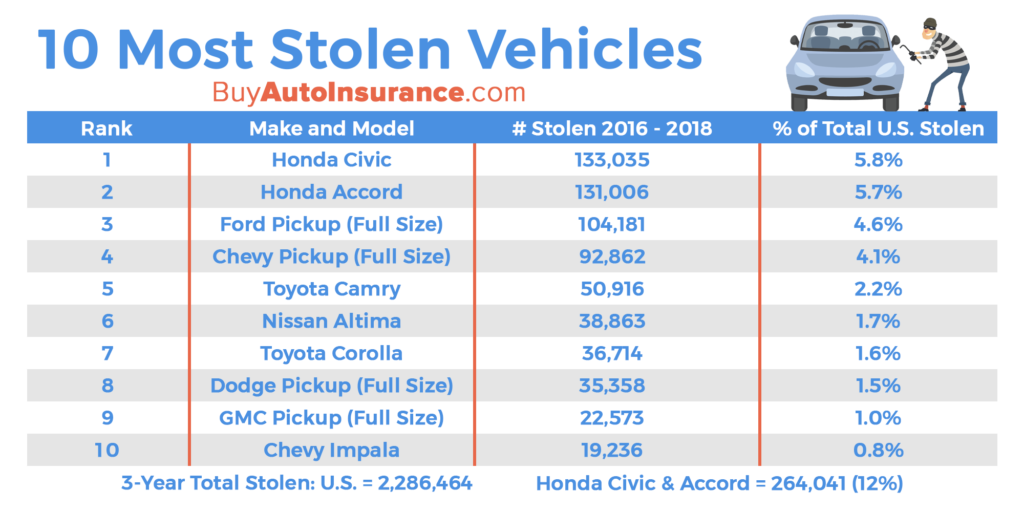 10 Most Stolen Vehicles in America (2020 Study)