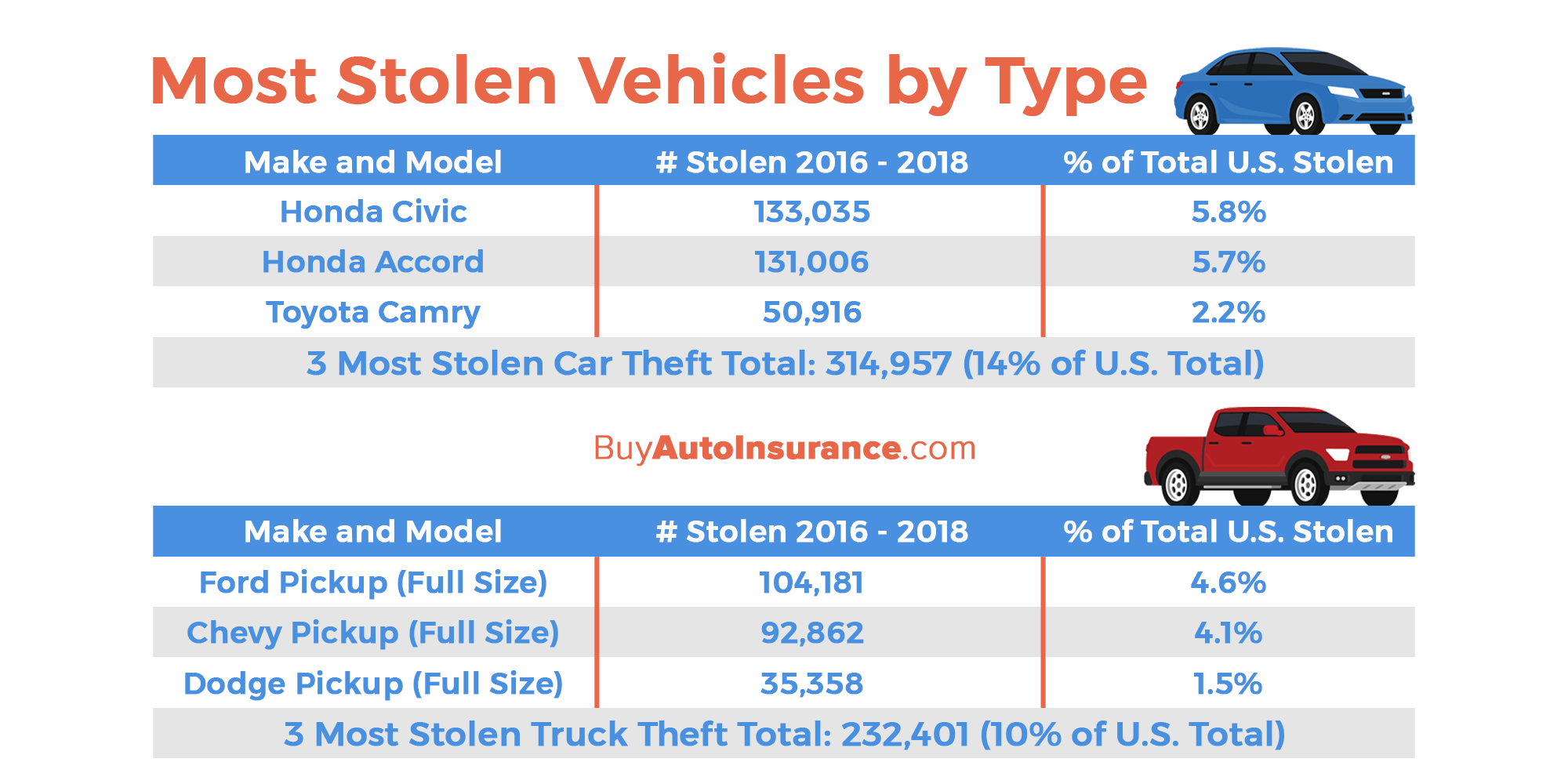 10 Most Stolen Vehicles in America (2020 Study)