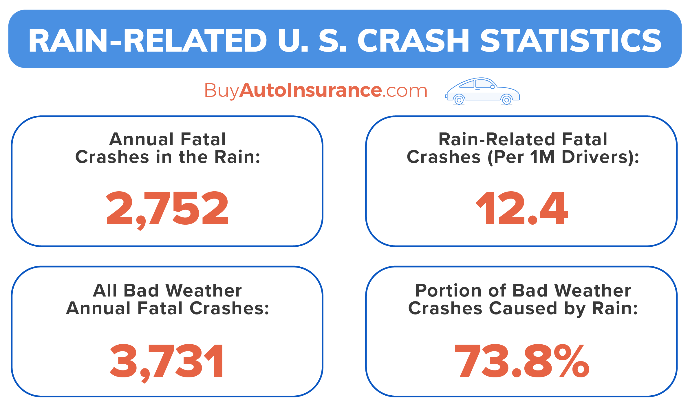 Worst States for Fatal Crashes in the Rain [2021 Study]