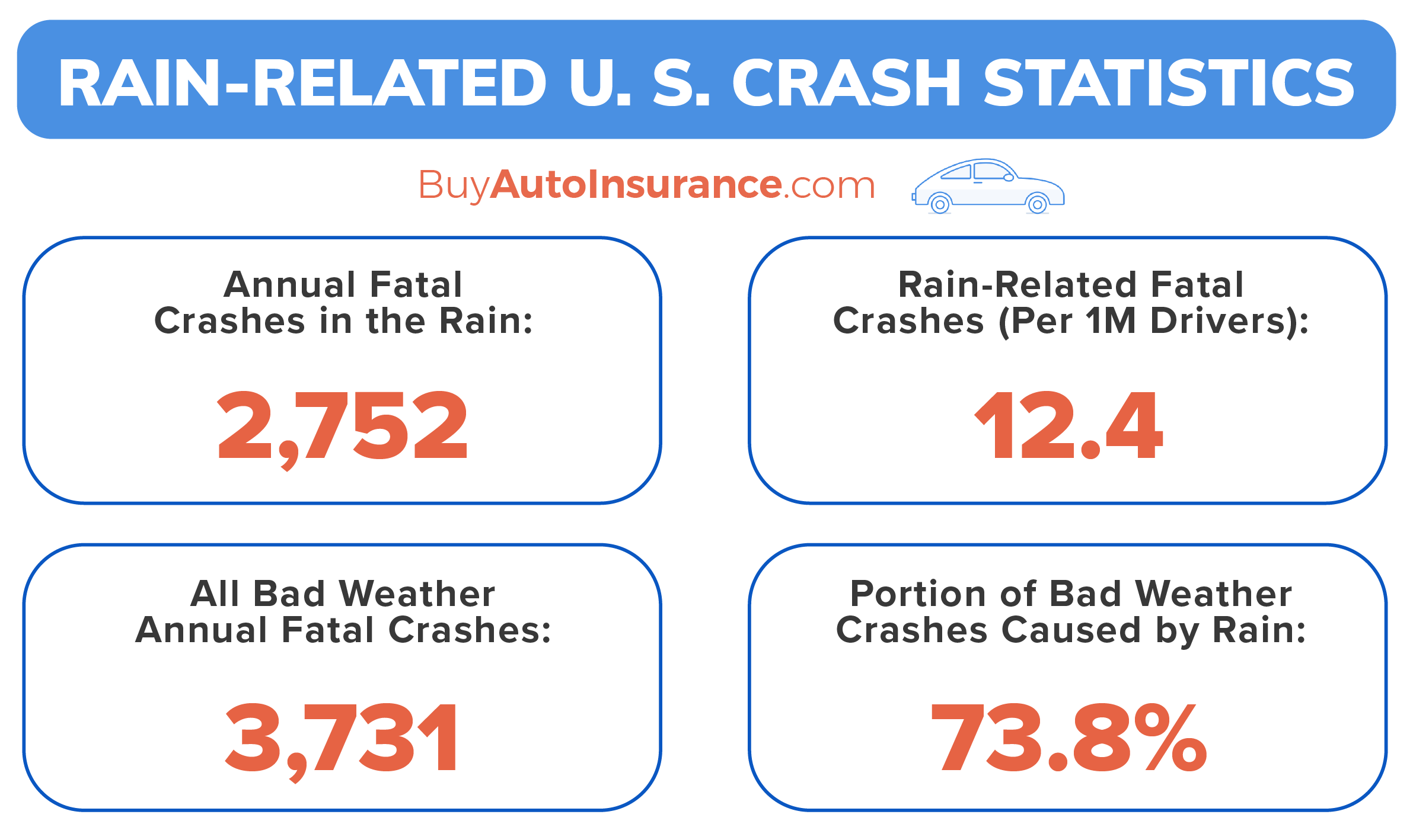 Rain-Related U. S. Crash Statistics