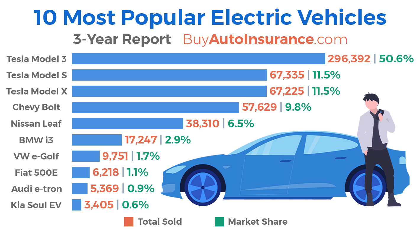 10 Most Popular Electric Vehicles 3Year Trend [2021 Report]