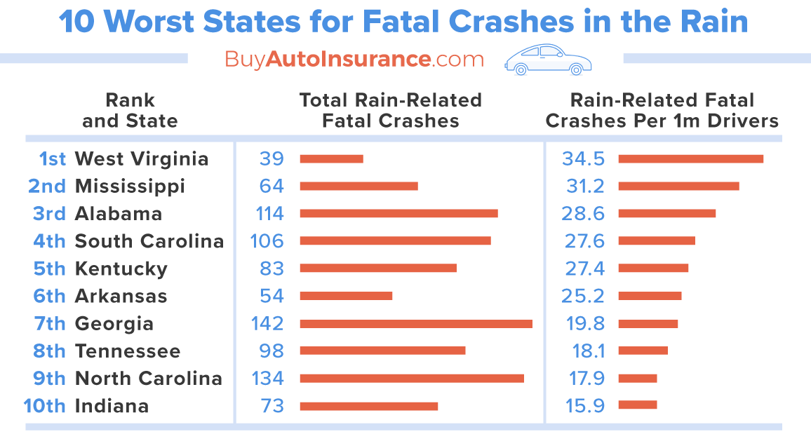 10-Worst-States-for-Fatal-Crashes-in-the-Rain (1)