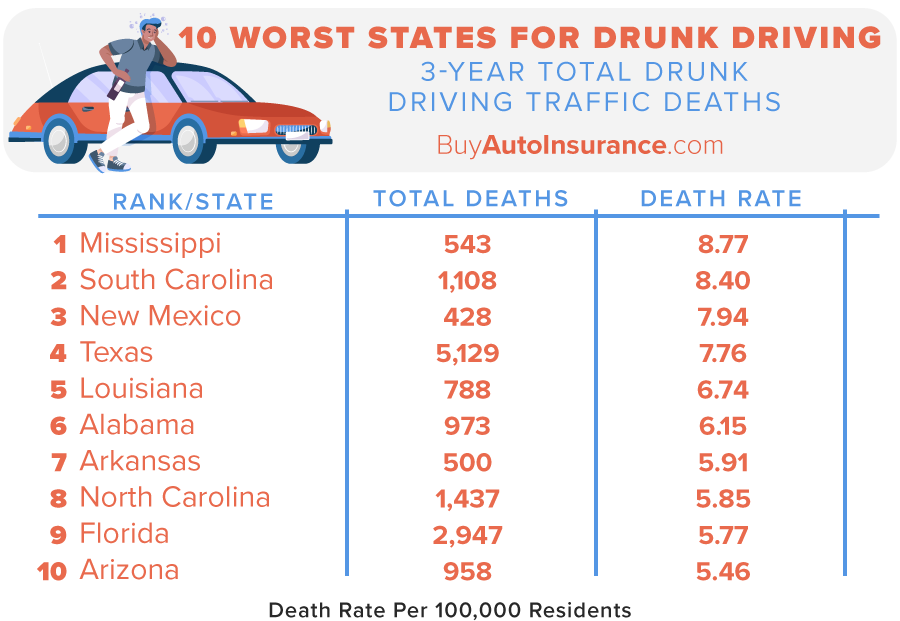 Worst States for Drunk Driving