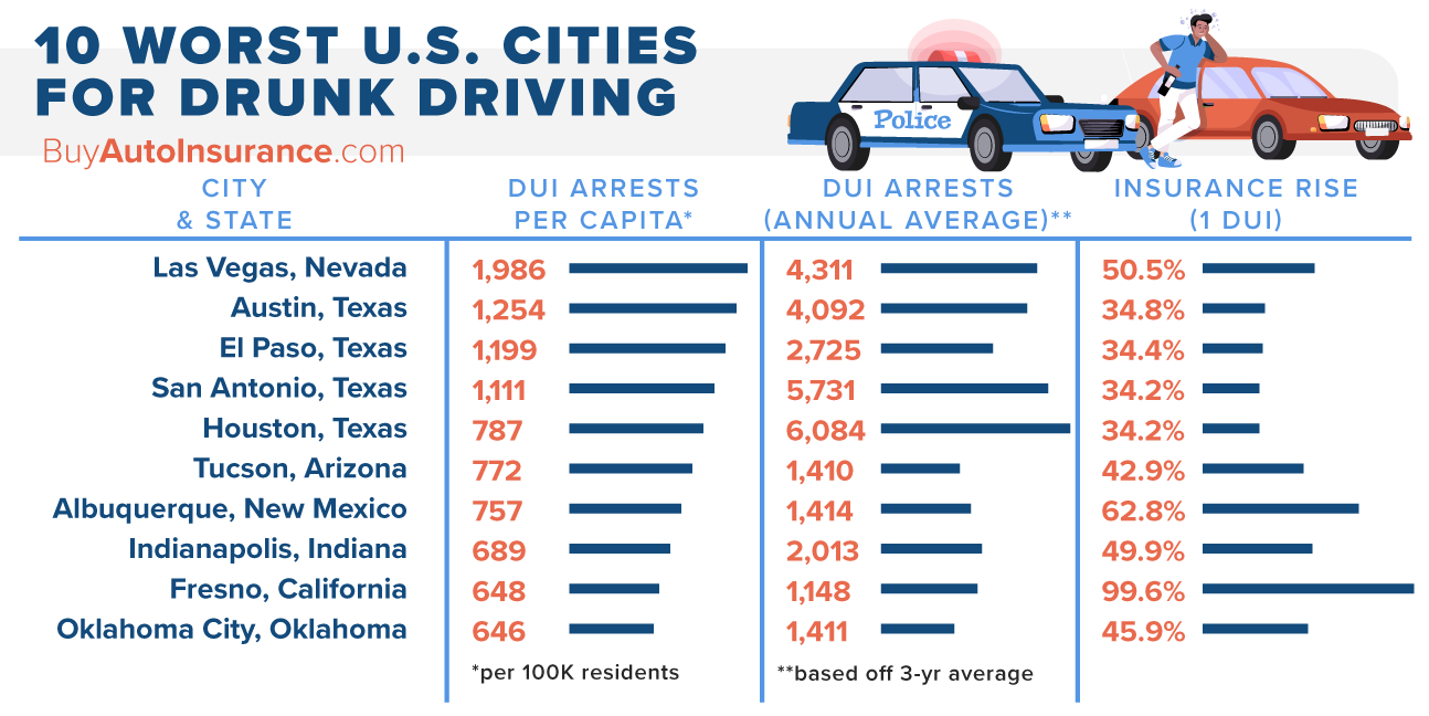 10 Worst U.S. Cities for Drunk Driving