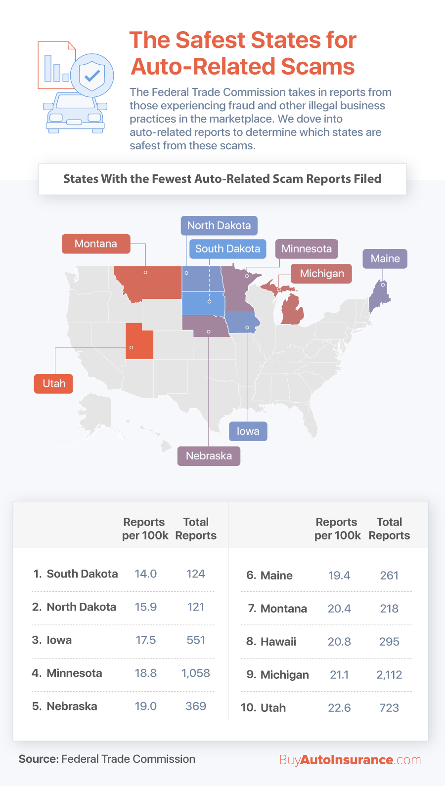 Safest States for Auto-Related Scams