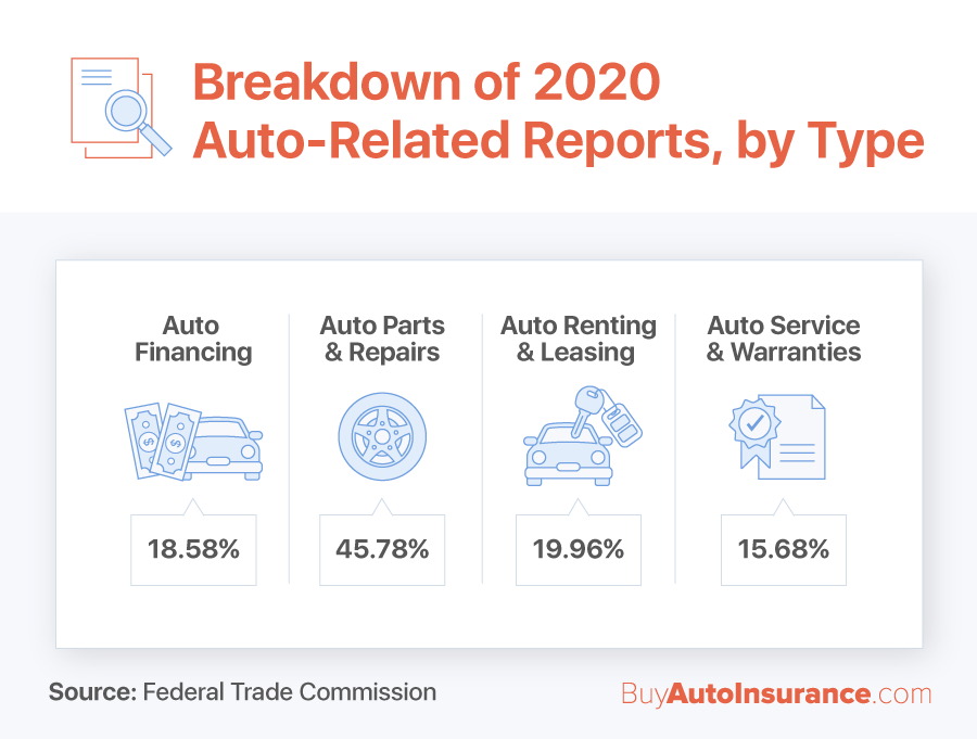 Breakdown of Auto-Related Reports