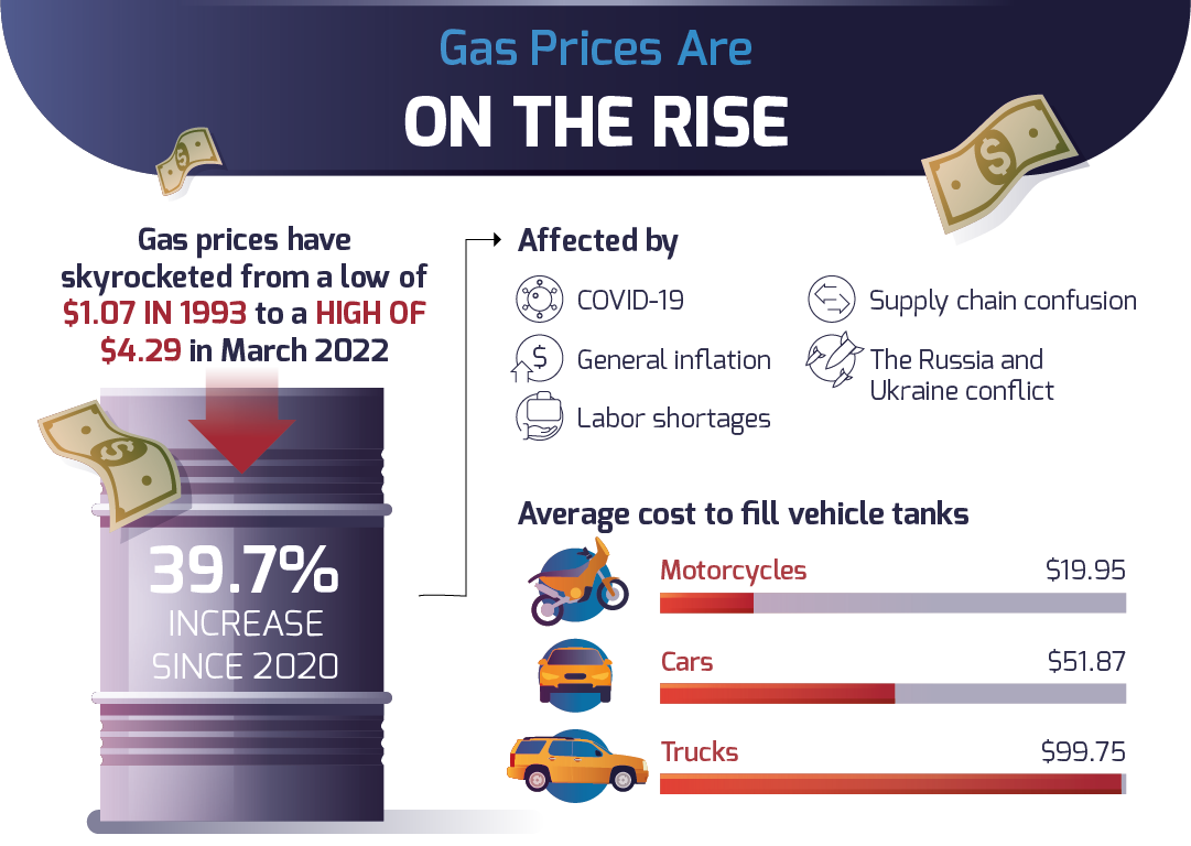 Gas prices are on the rise