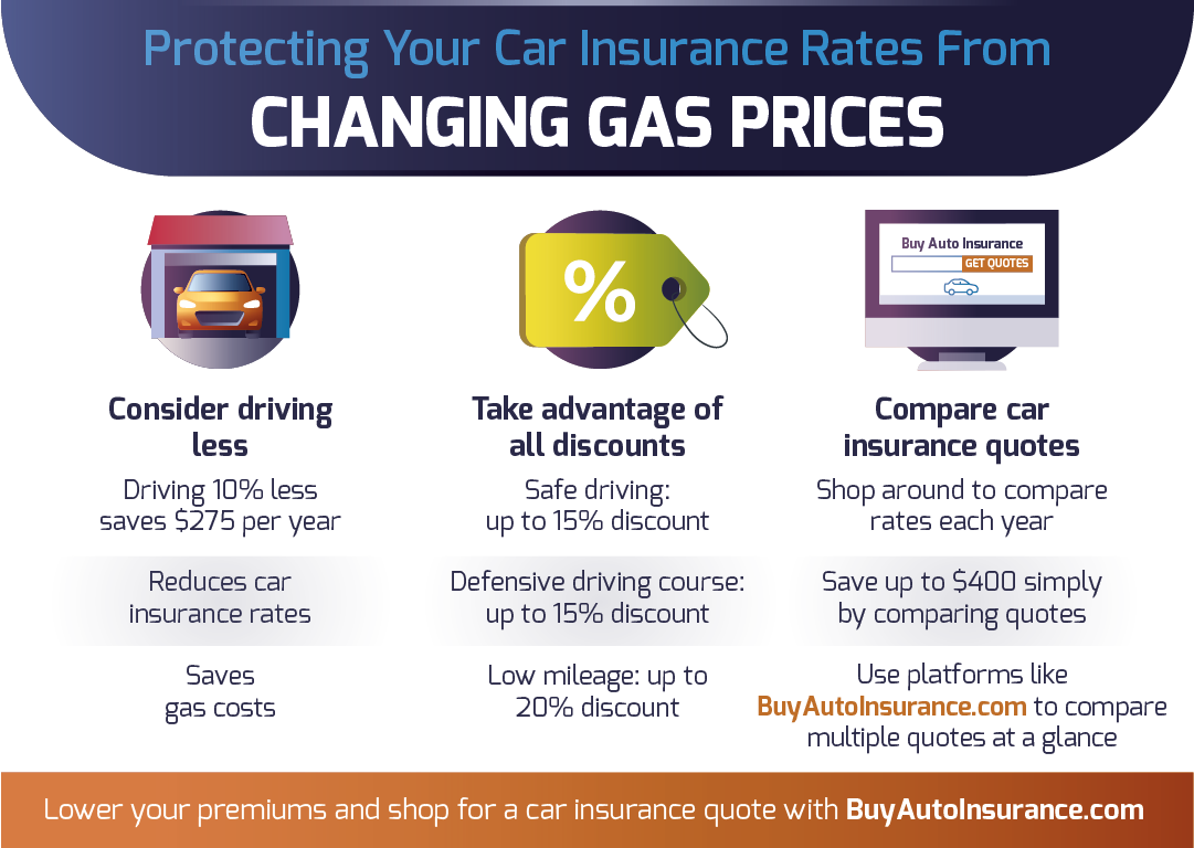 Protecting you car insurance rates from changing gas prices