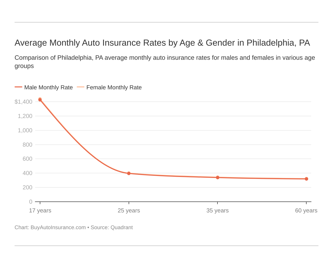 Average Monthly Auto Insurance Rates by Age & Gender in Philadelphia, PA