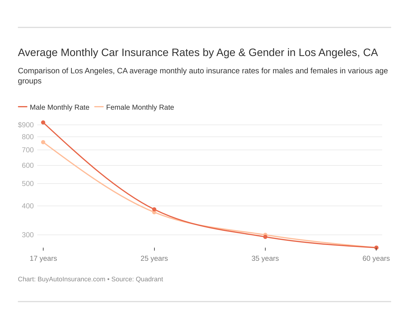 Average Monthly Car Insurance Rates by Age & Gender in Los Angeles, CA