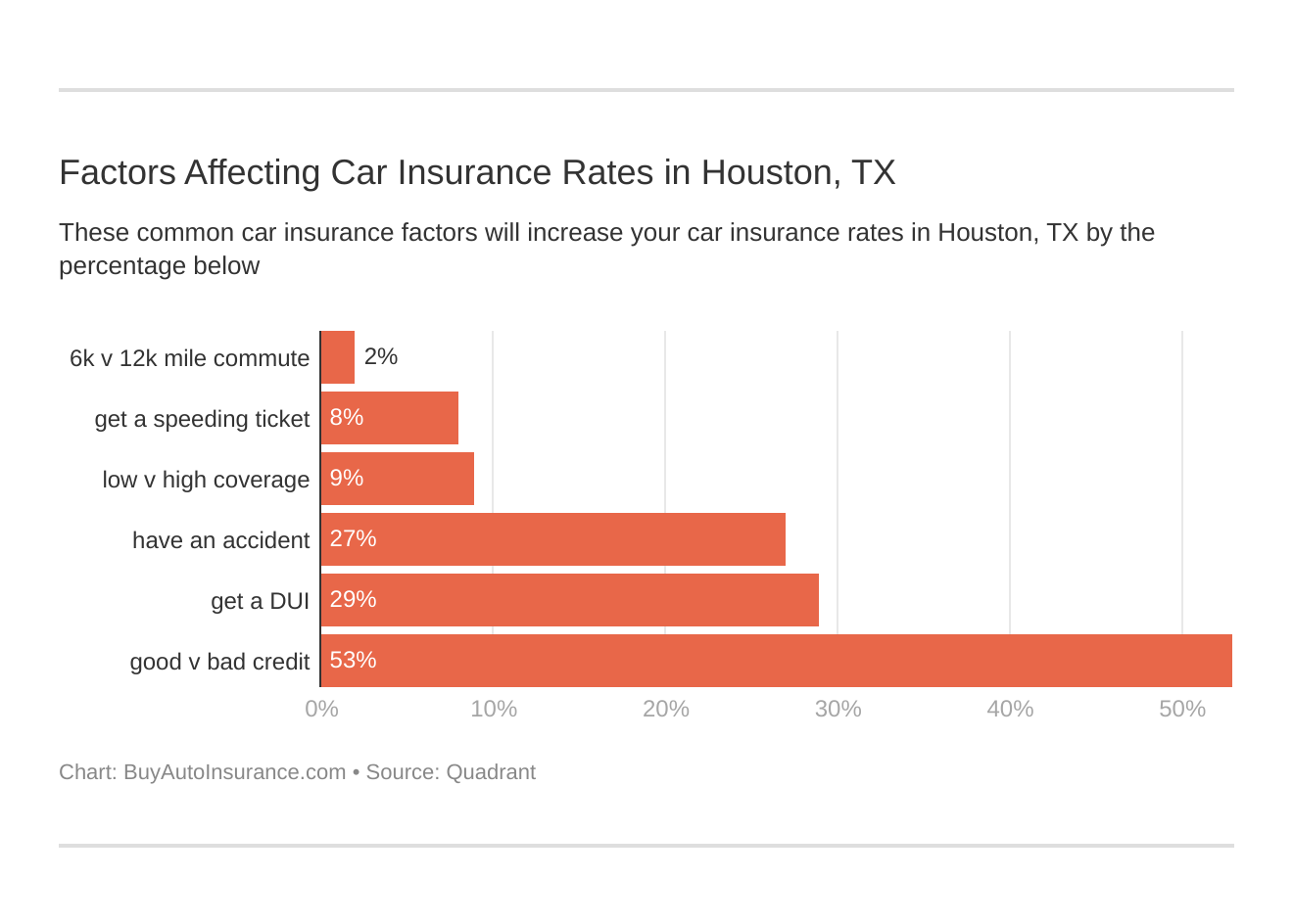 Car Insurance In Houston Texas Rates Comparison Guide