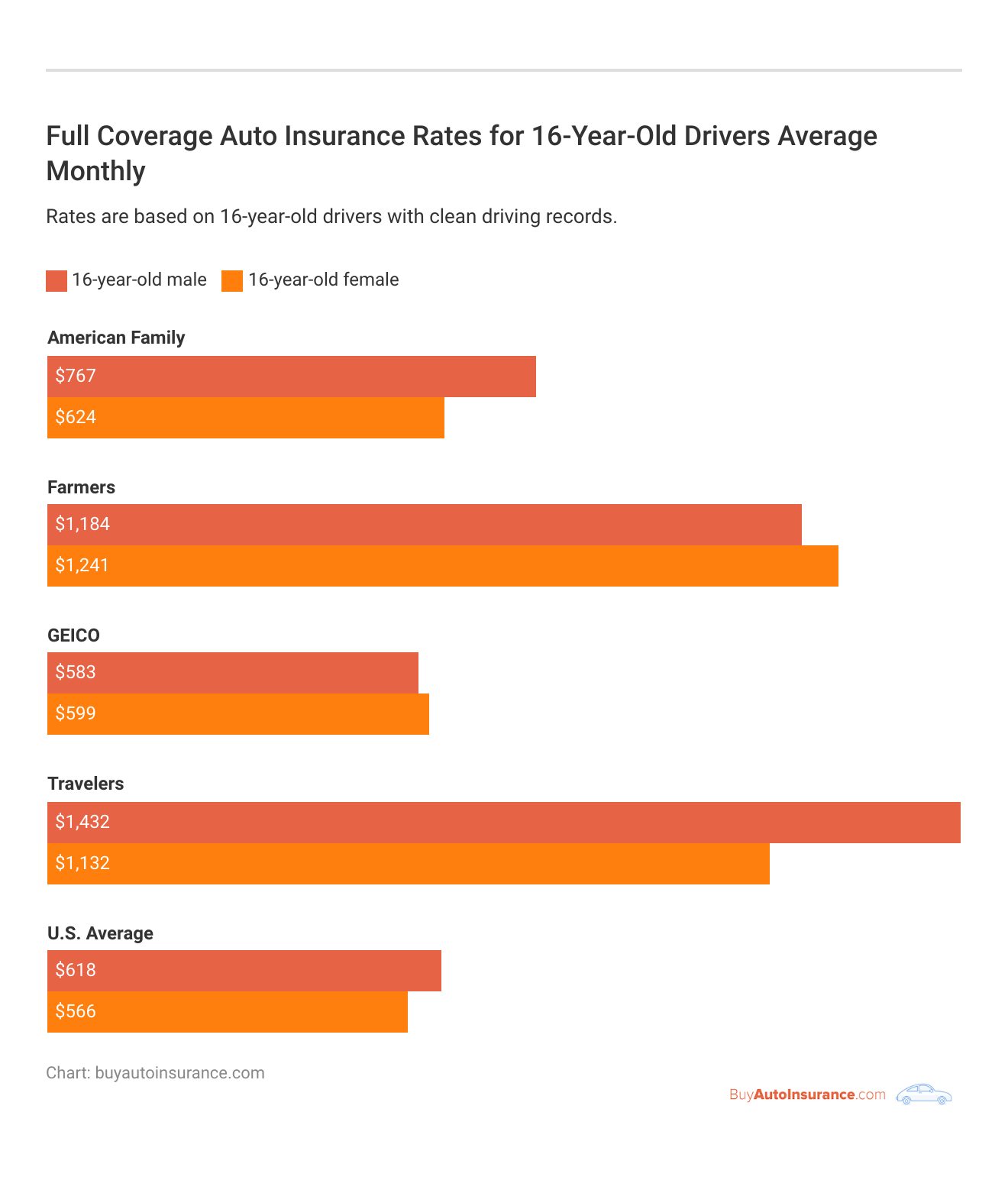 <h3> Full Coverage Auto Insurance Rates for 16-Year-Old Drivers Average Monthly</h3>