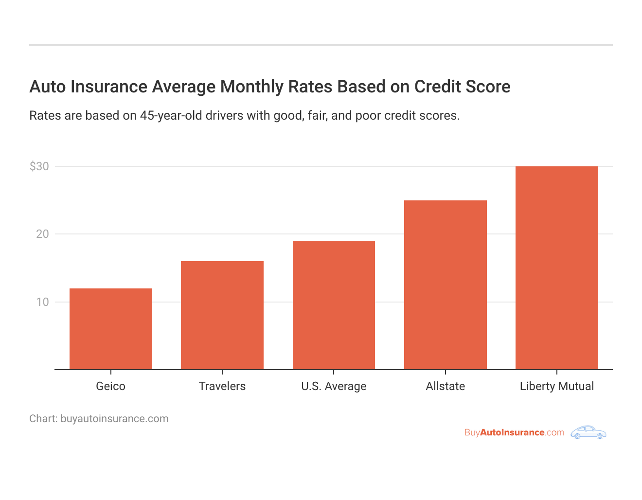 <h3>Auto Insurance Average Monthly Rates Based on Credit Score</h3>