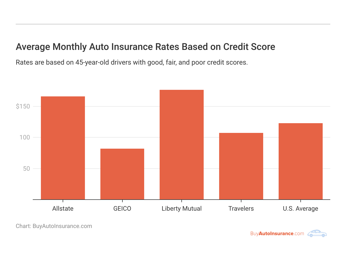 <h3>Average Monthly Auto Insurance Rates Based on Credit Score</h3>