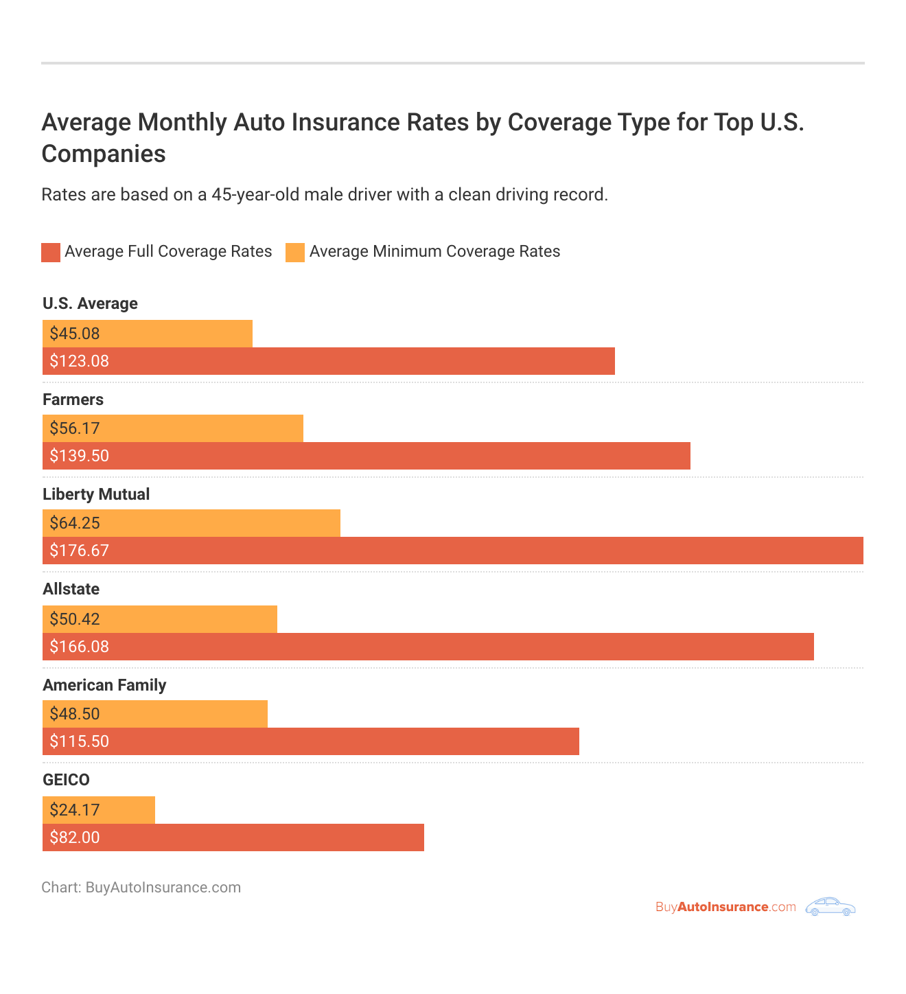 <h3>Average Monthly Auto Insurance Rates by Coverage Type for Top U.S. Companies</h3>