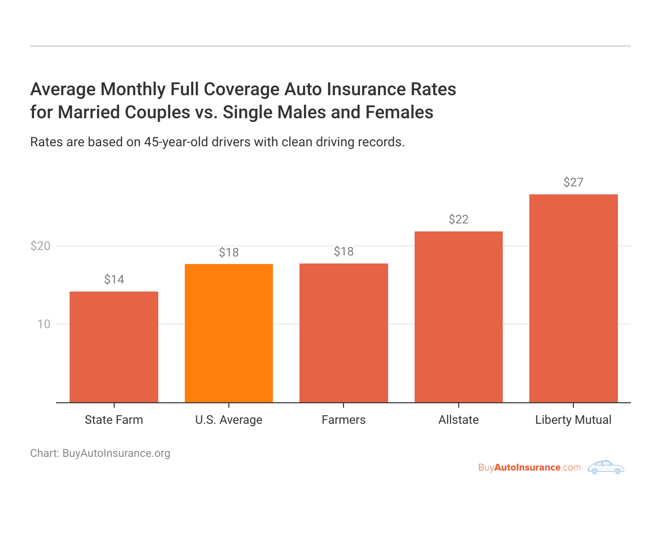 <h3>Average Monthly Full Coverage Auto Insurance Rates<br>for Married Couples vs. Single Males and Females</h3>