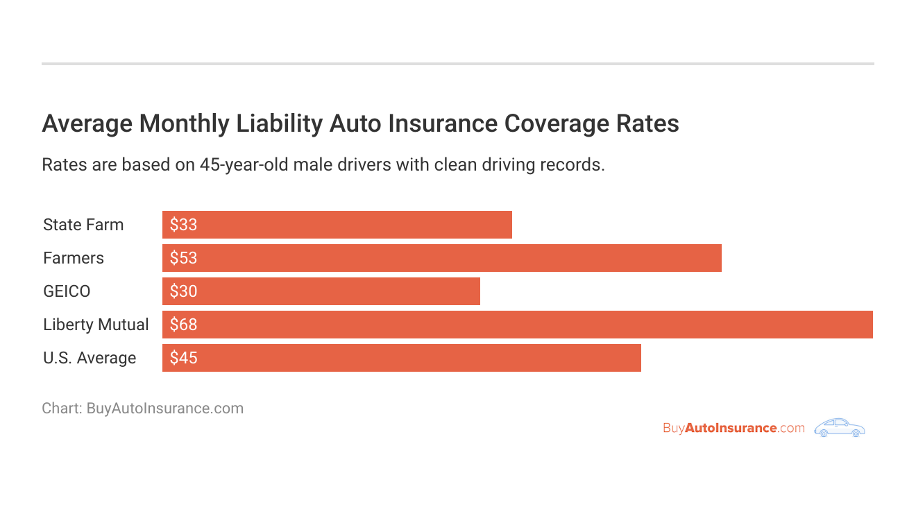 <h3>Average Monthly Liability Auto Insurance Coverage Rates</h3>