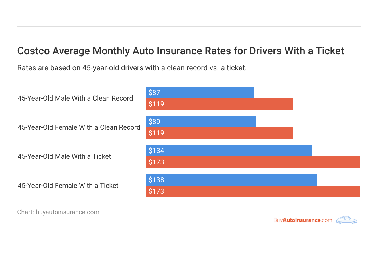 <h3>Costco Average Monthly Auto Insurance Rates for Drivers With a Ticket</h3>