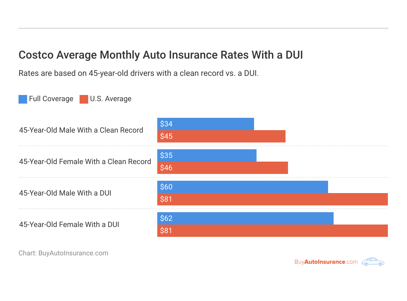 <h3>Costco Average Monthly Auto Insurance Rates With a DUI</h3>