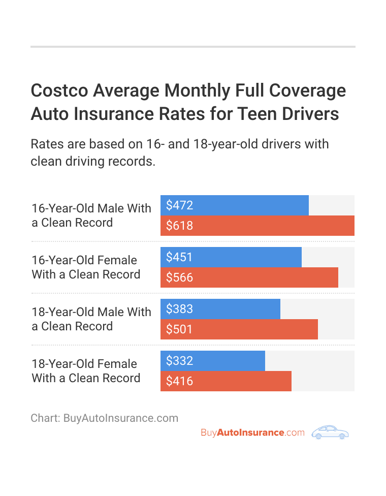 <h3>Costco Average Monthly Full Coverage Auto Insurance Rates for Teen Drivers</h3>