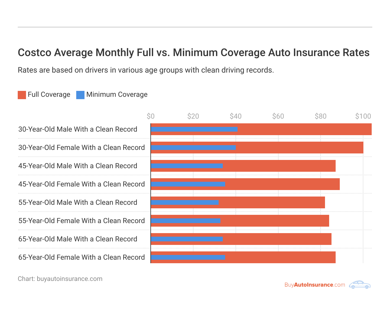 <h3>Costco Average Monthly Full vs. Minimum Coverage Auto Insurance Rates</h3>