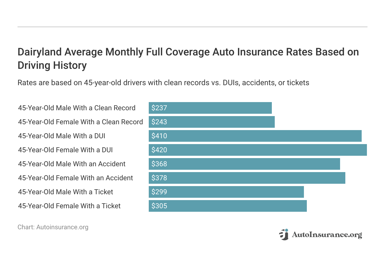 <h3>Dairyland Average Monthly Full Coverage Auto Insurance Rates Based on Driving History</h3>