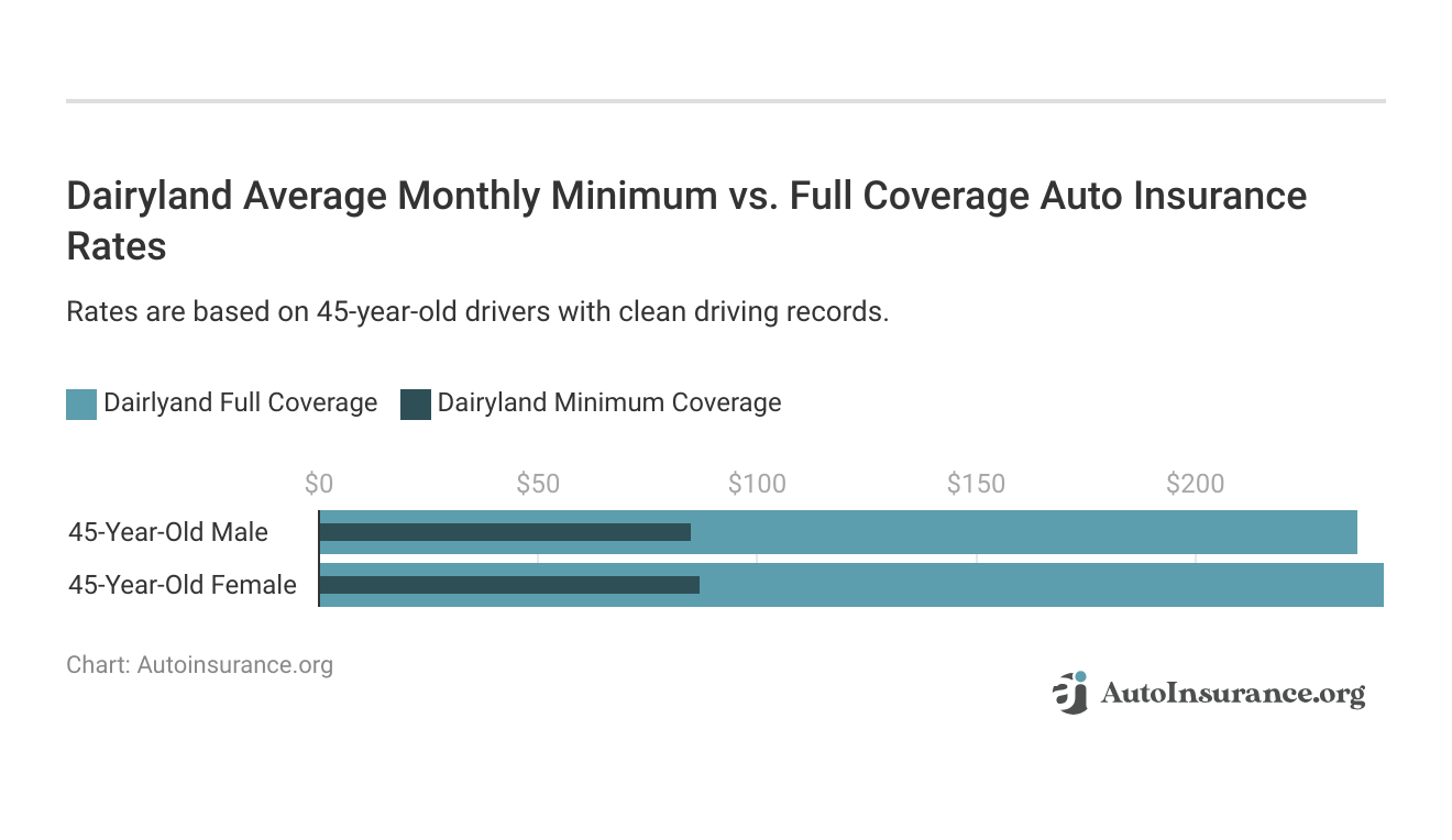 <h3>Dairyland Average Monthly Minimum vs. Full Coverage Auto Insurance Rates</h3>