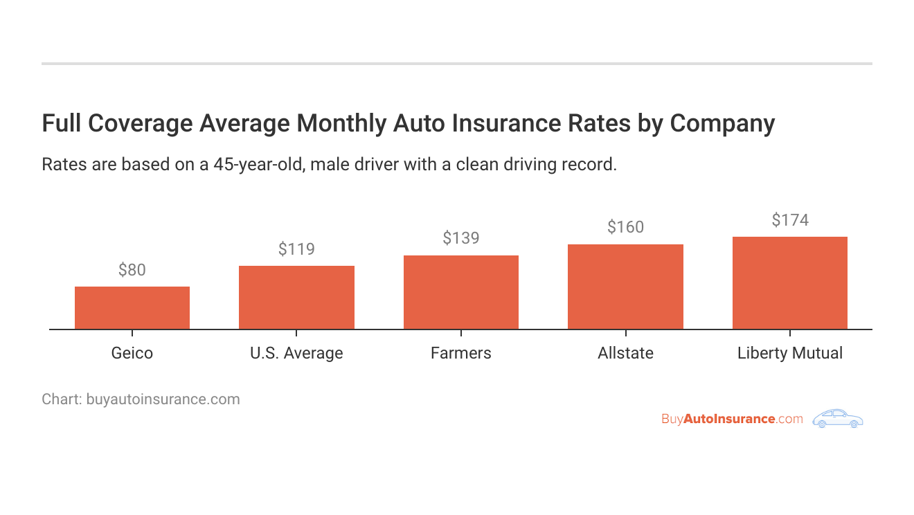 <h3>Full Coverage Average Monthly Auto Insurance Rates by Company</h3>