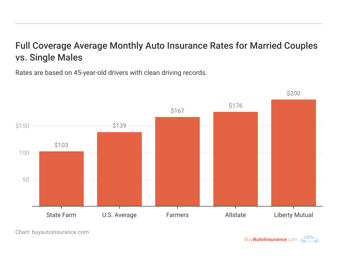 <h3>Full Coverage Average Monthly Auto Insurance Rates for Married Couples vs. Single Males</h3>