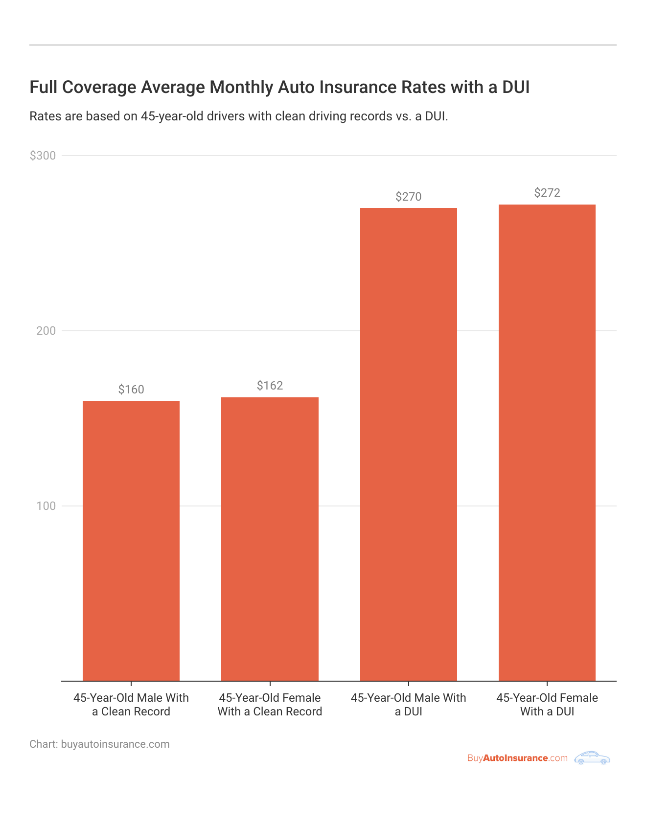 <h3>Full Coverage Average Monthly Auto Insurance Rates with a DUI</h3>