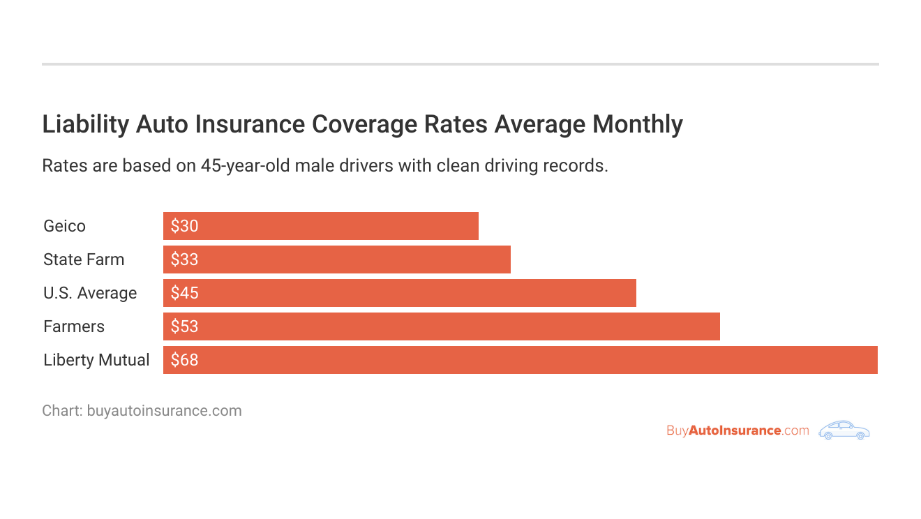 <h3>Liability Auto Insurance Coverage Rates Average Monthly</h3>