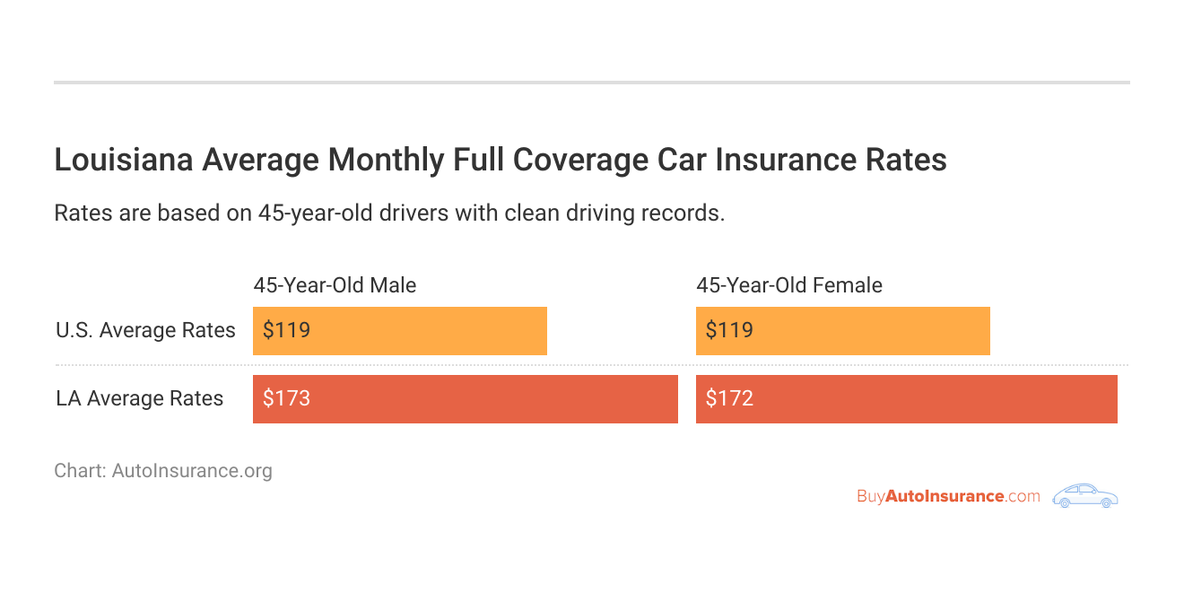 <h3>Louisiana Average Monthly Full Coverage Car Insurance Rates</h3>
