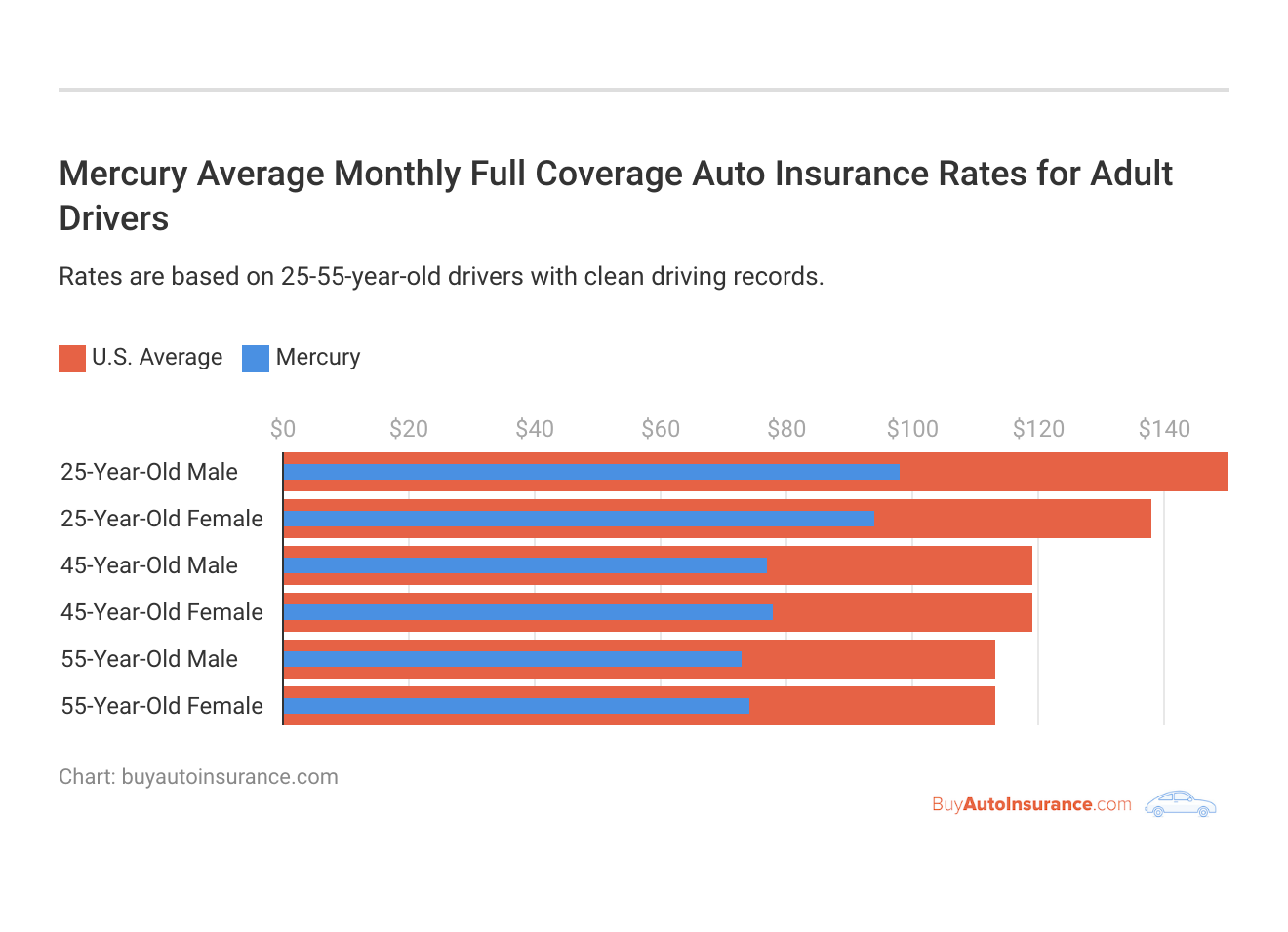 <h3>Mercury Average Monthly Full Coverage Auto Insurance Rates for Adult Drivers</h3>