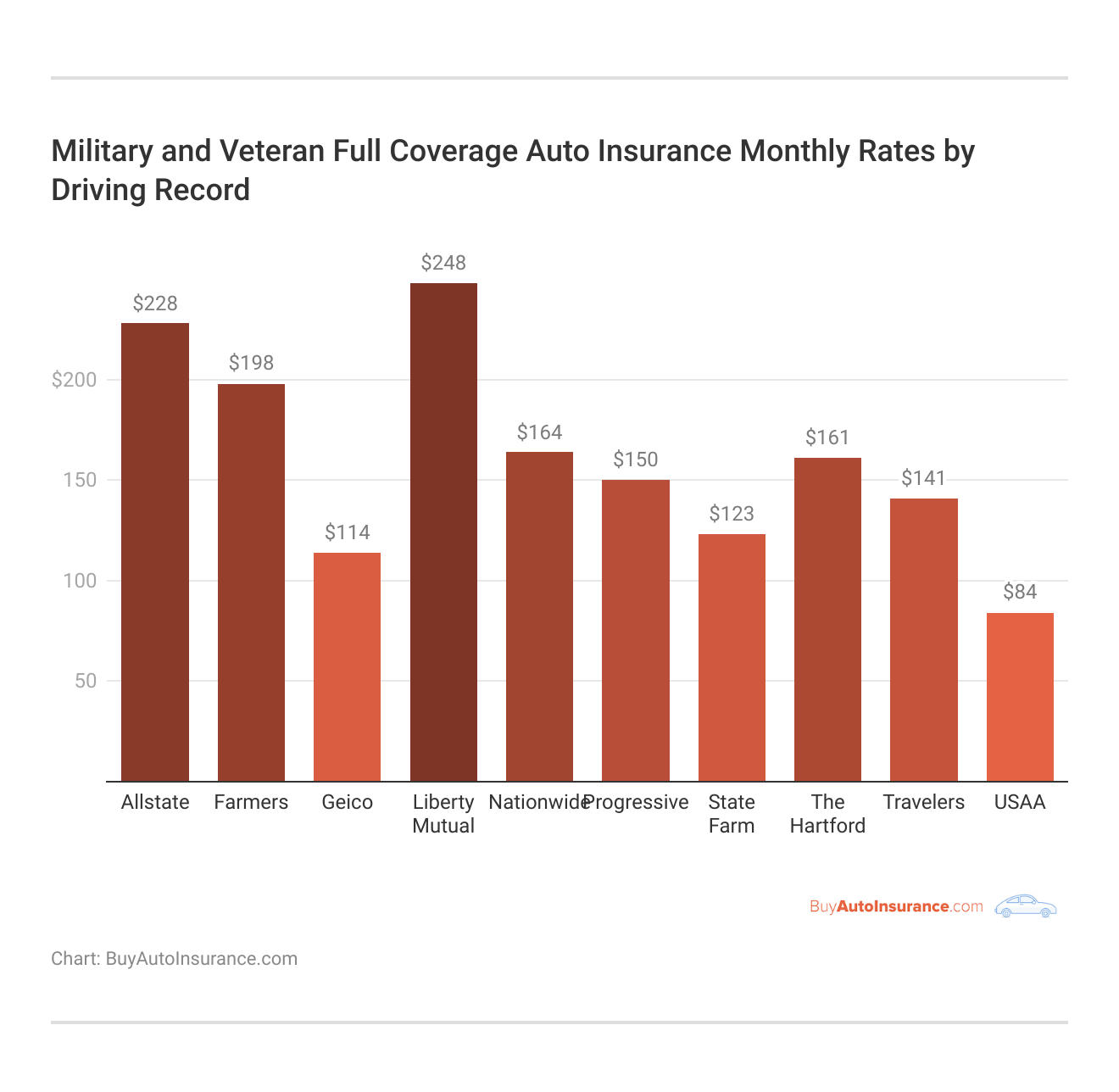 <h3>Military and Veteran Full Coverage Auto Insurance Monthly Rates by Driving Record</h3>
