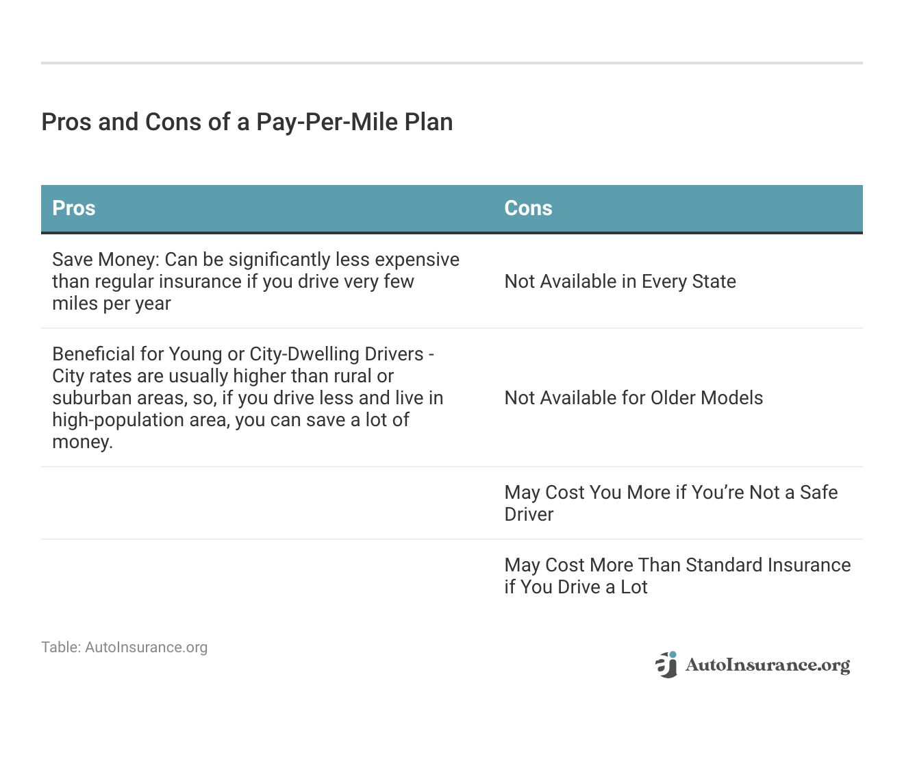 <h3>Pros and Cons of a Pay-Per-Mile Plan</h3>