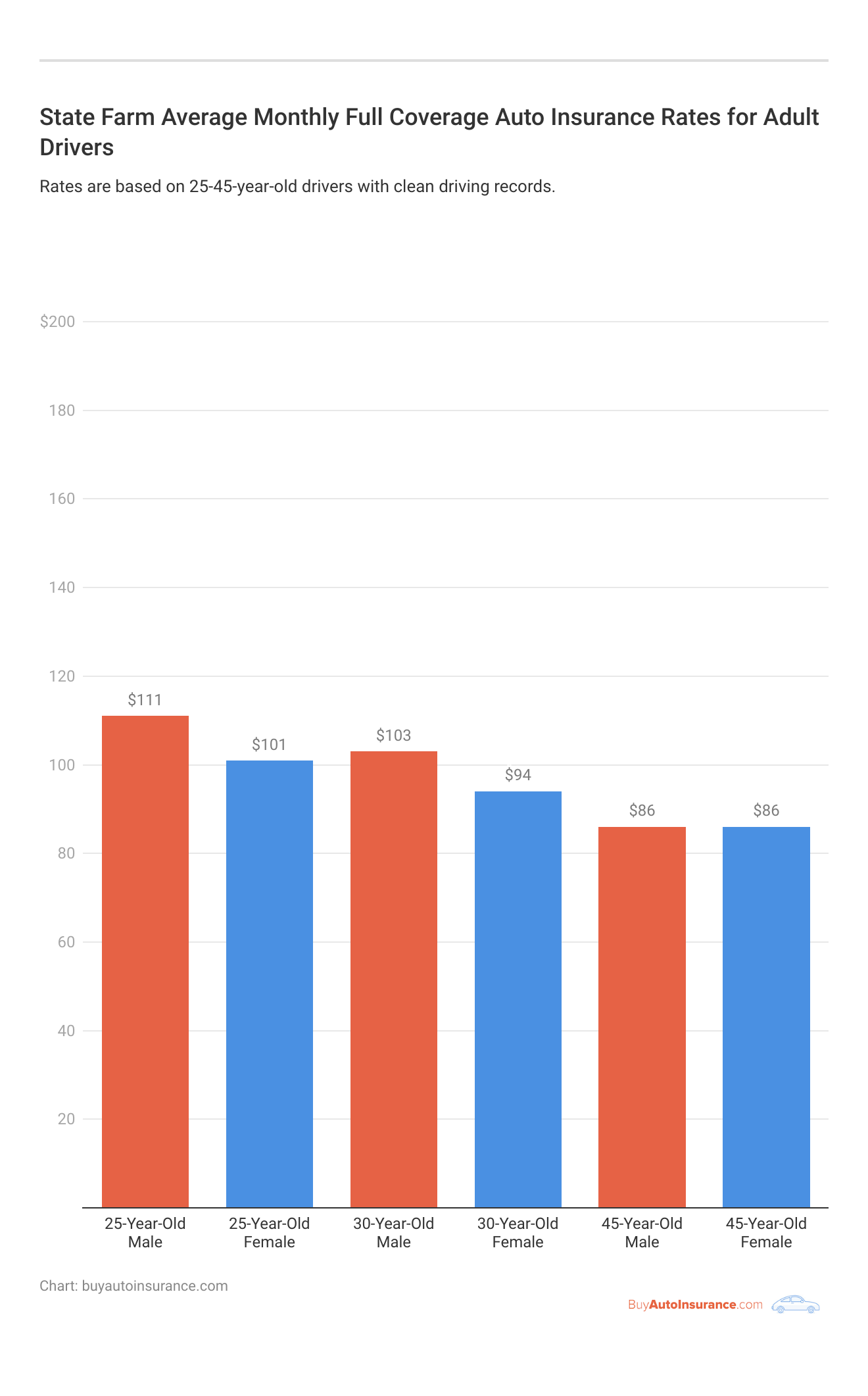 <h3>State Farm Average Monthly Full Coverage Auto Insurance Rates for Adult Drivers</h3>