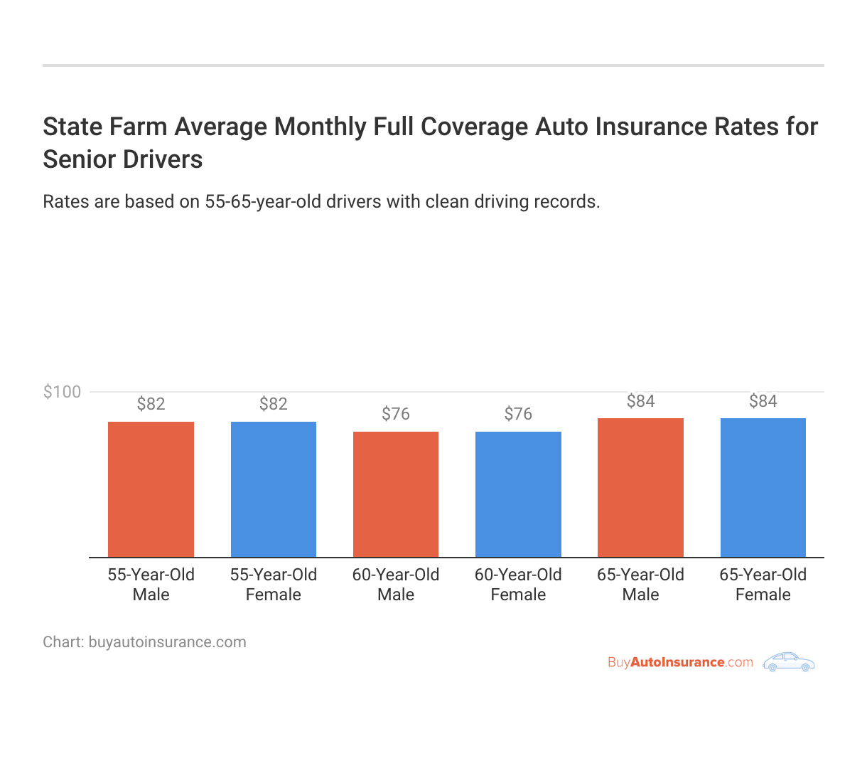 <h3>State Farm Average Monthly Full Coverage Auto Insurance Rates for Senior Drivers</h3>