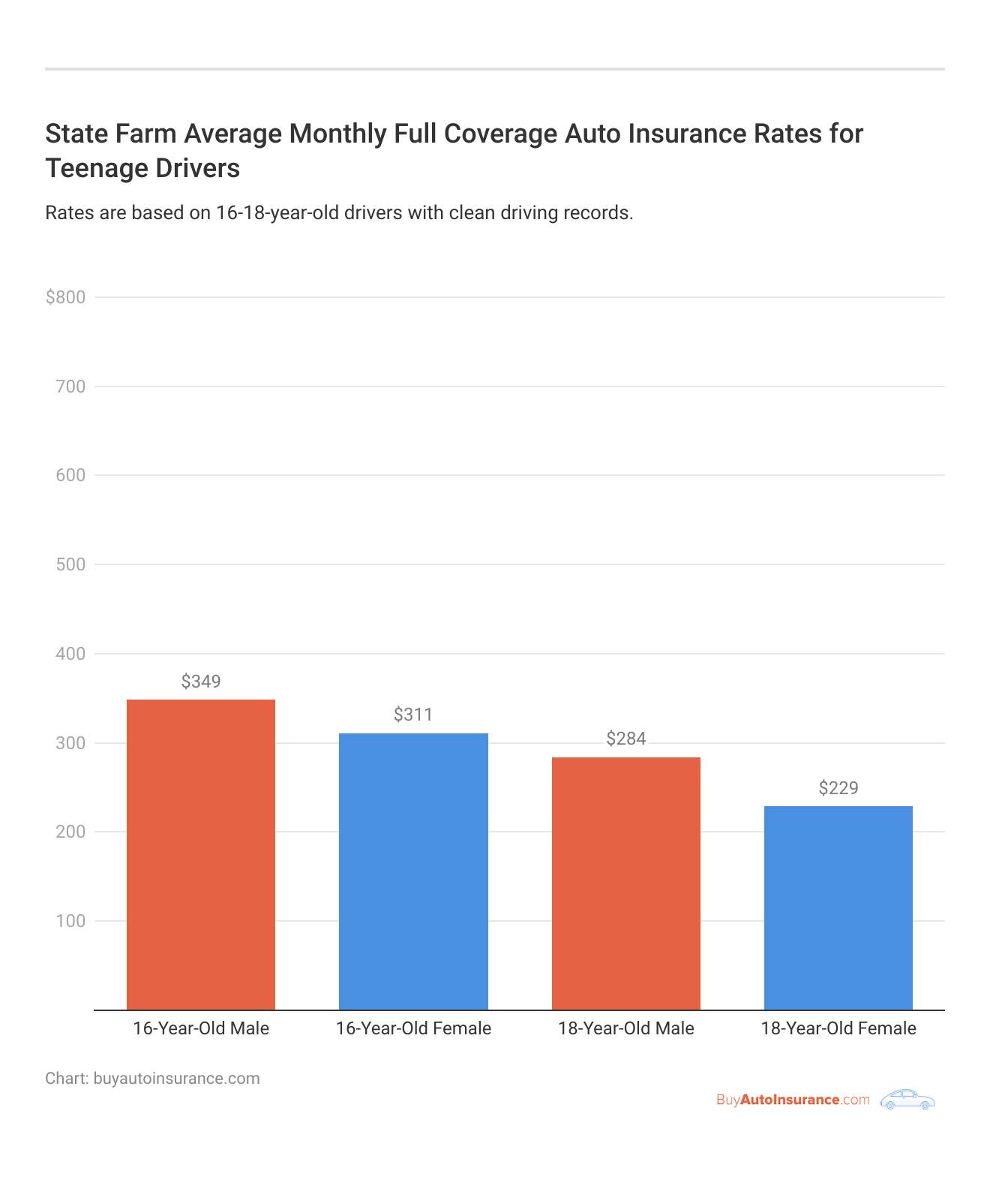 <h3>State Farm Average Monthly Full Coverage Auto Insurance Rates for Teenage Drivers</h3>