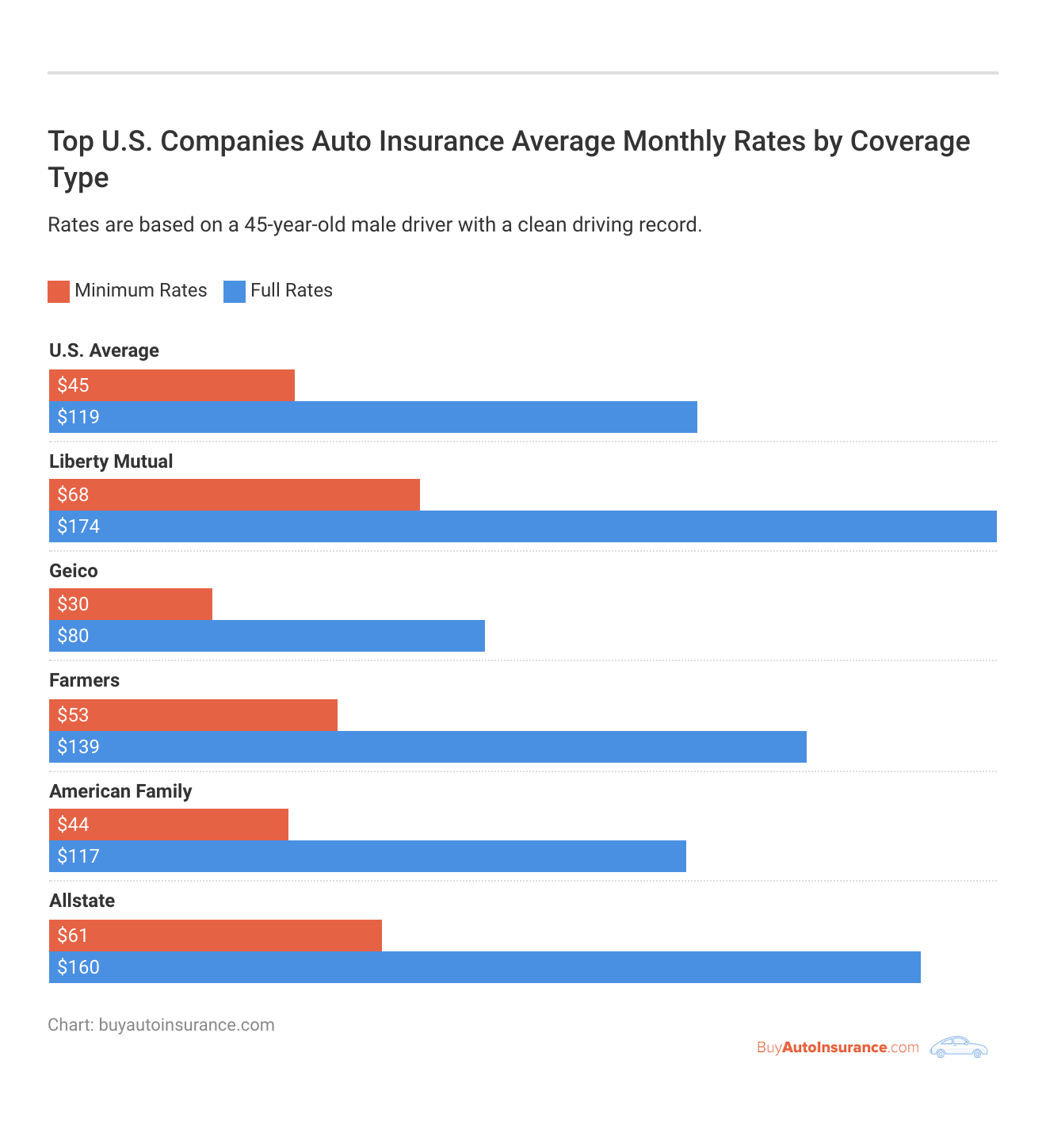 <h3>Top U.S. Companies Auto Insurance Average Monthly Rates by Coverage Type</h3>