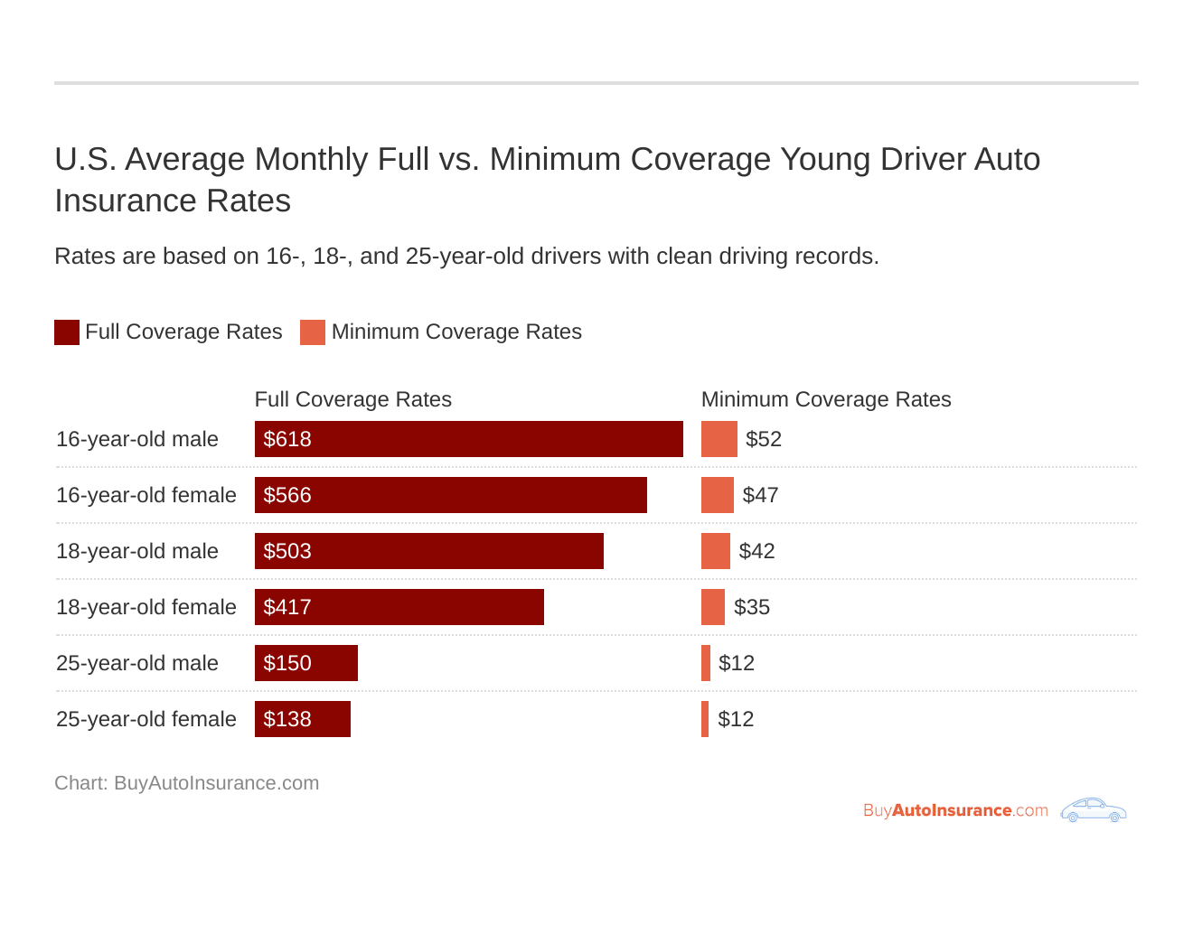<h3>U.S. Average Monthly Full vs. Minimum Coverage Young Driver Auto Insurance Rates</h3>