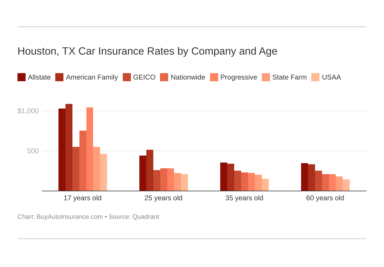 Houston, TX Car Insurance Rates by Company and Age