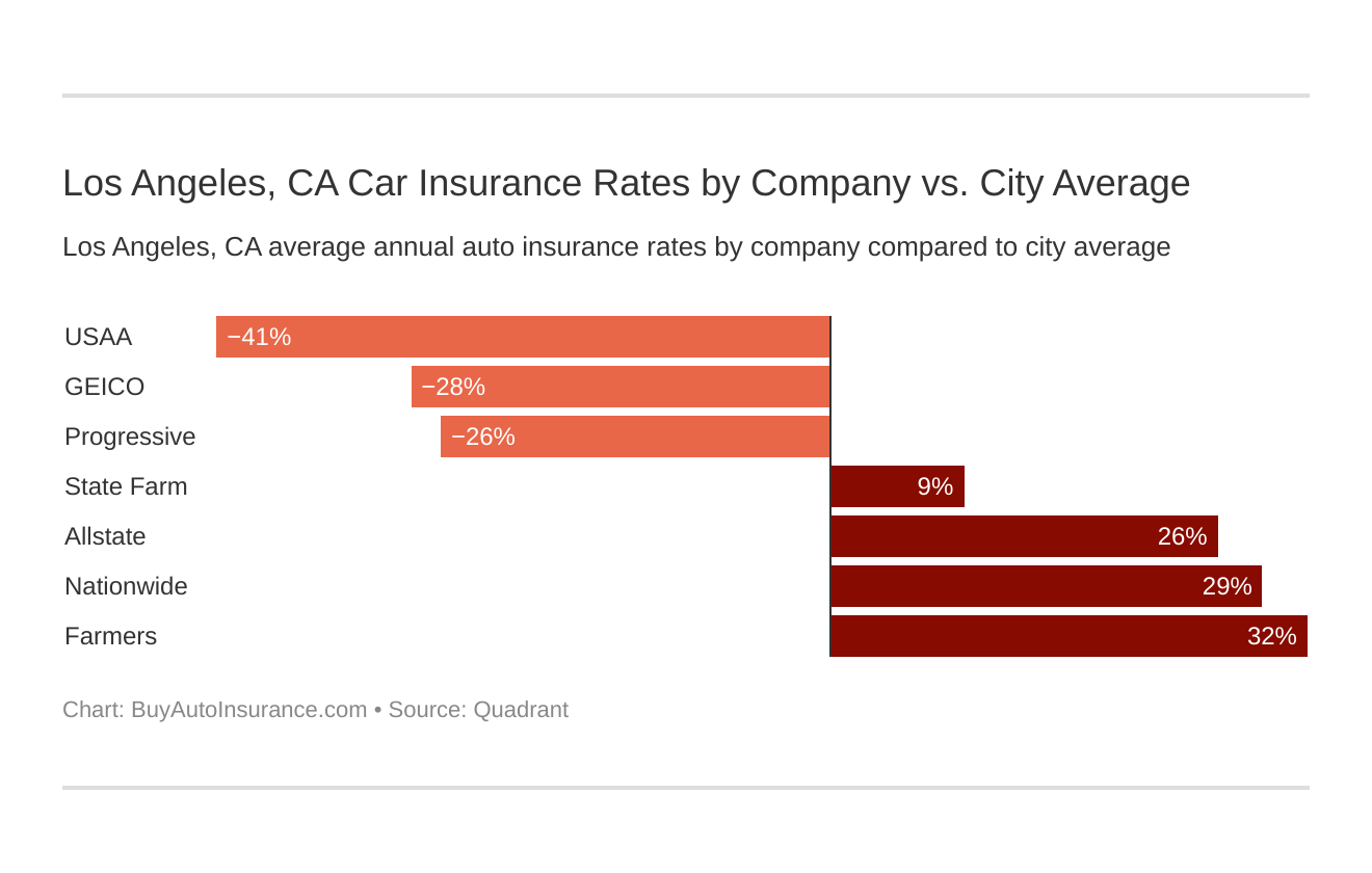 Los Angeles, CA Car Insurance Rates by Company vs. City Average