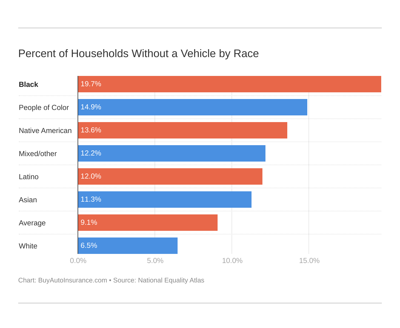 Percent of Households Without a Vehicle by Race