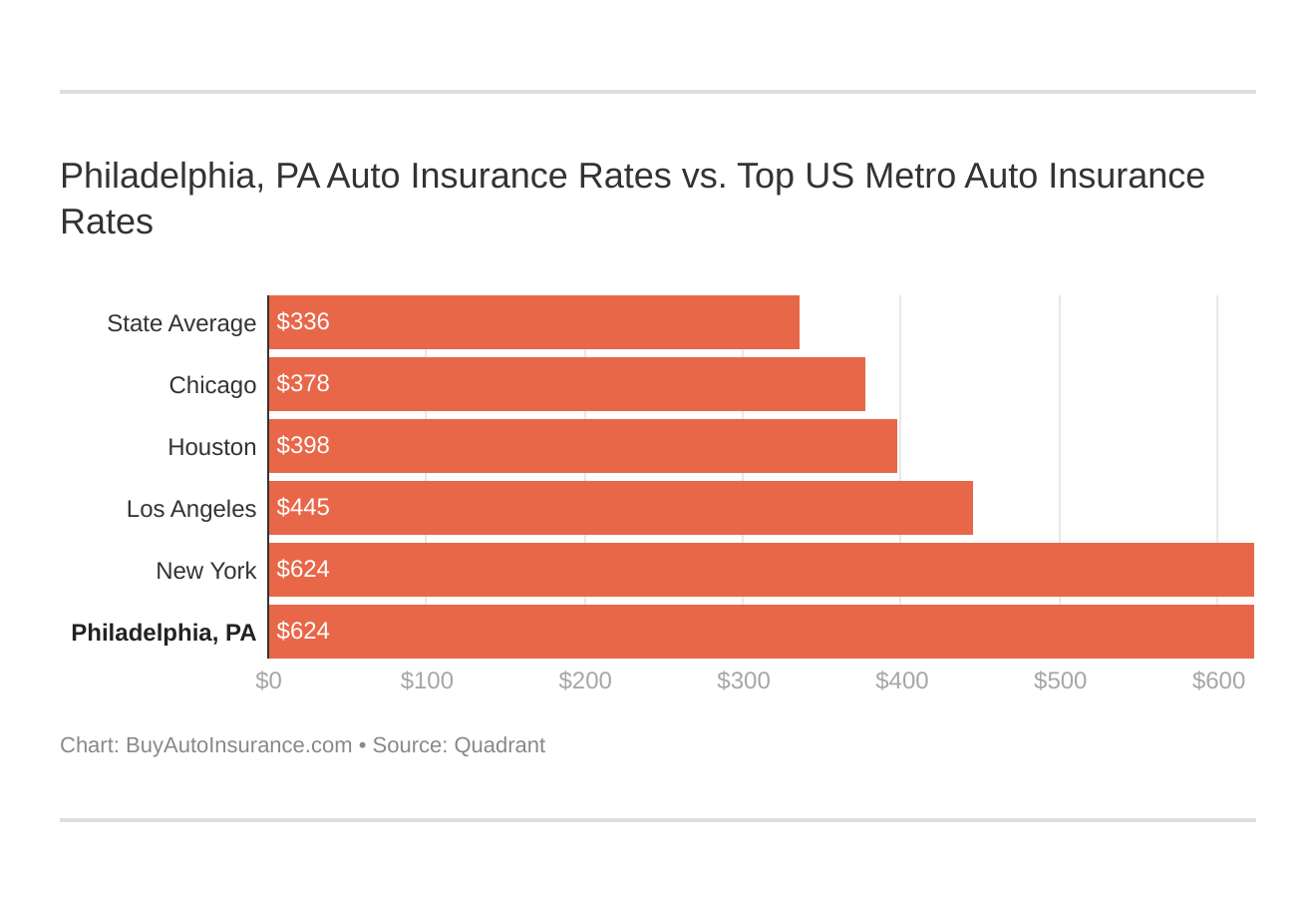 Philadelphia, PA Auto Insurance Rates vs. Top US Metro Auto Insurance Rates