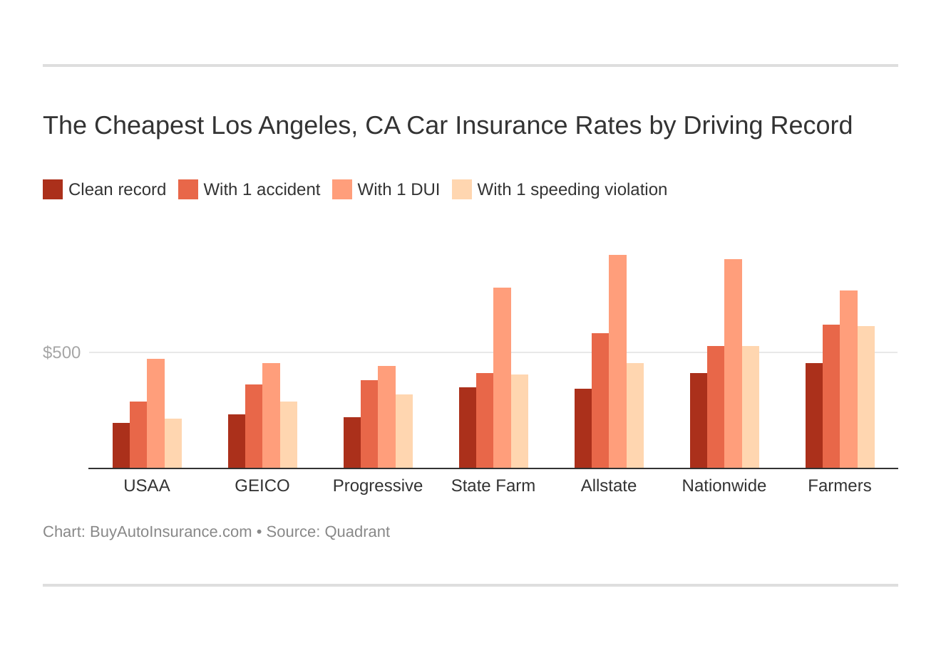 The Cheapest Los Angeles, CA Car Insurance Rates by Driving Record