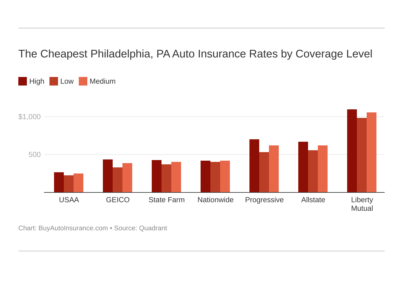 The Cheapest Philadelphia, PA Auto Insurance Rates by Coverage Level