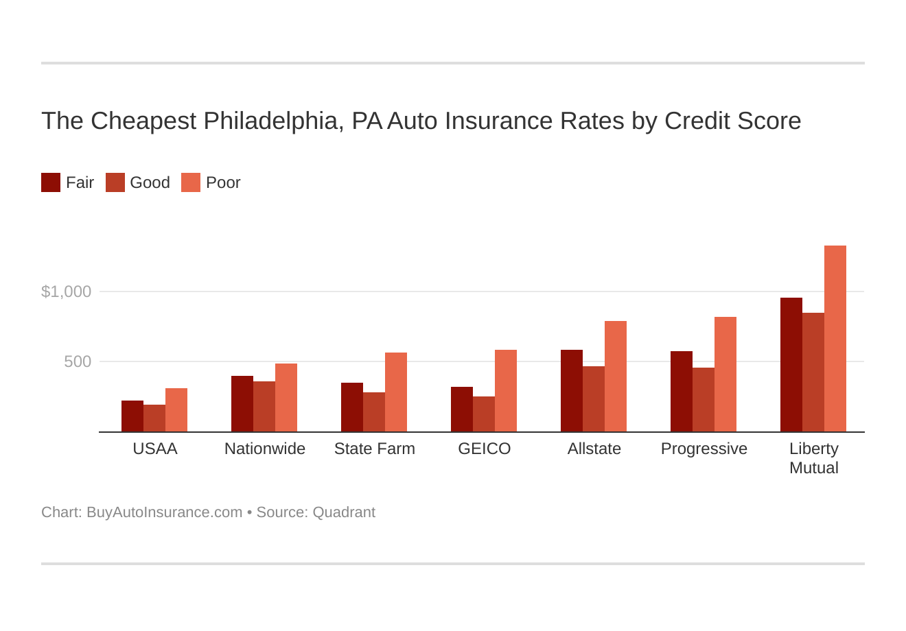 The Cheapest Philadelphia, PA Auto Insurance Rates by Credit Score