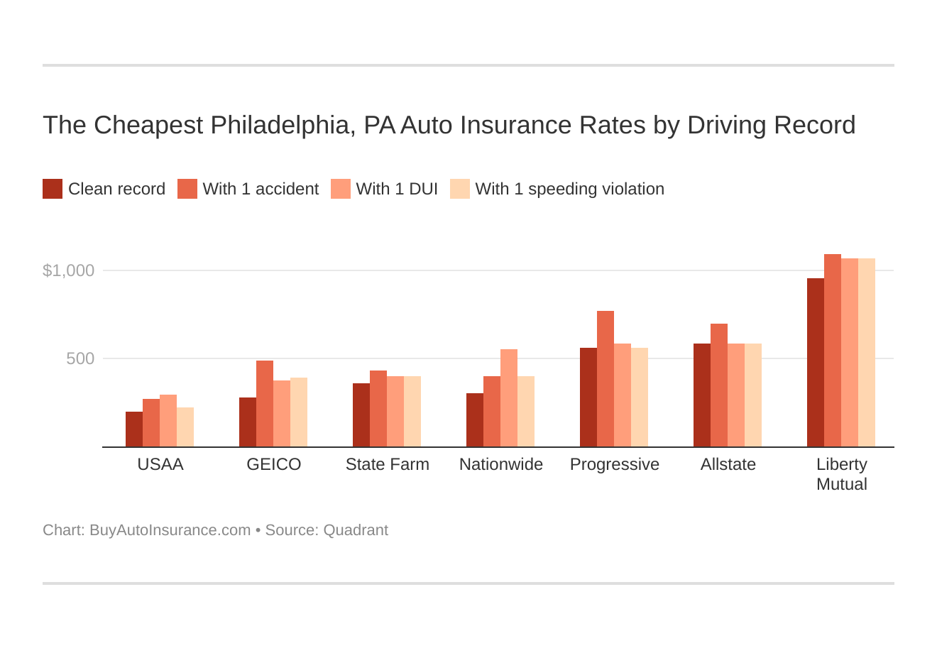 The Cheapest Philadelphia, PA Auto Insurance Rates by Driving Record